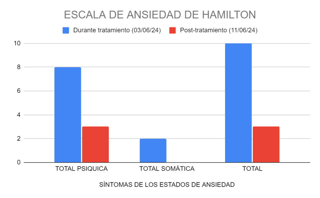 Escala de ansiedad de Hamilton